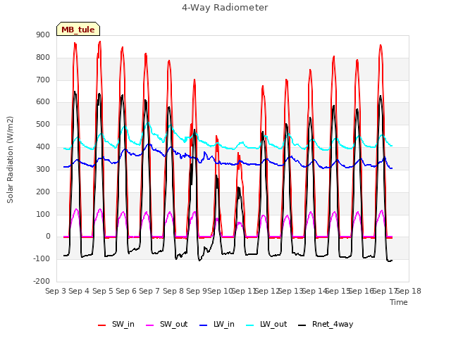 plot of 4-Way Radiometer