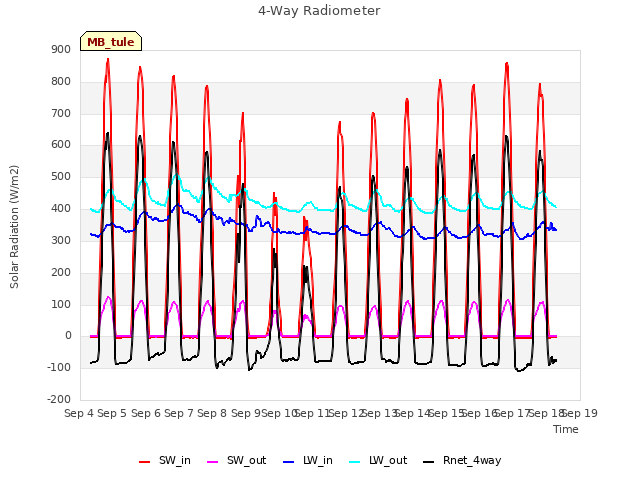 plot of 4-Way Radiometer