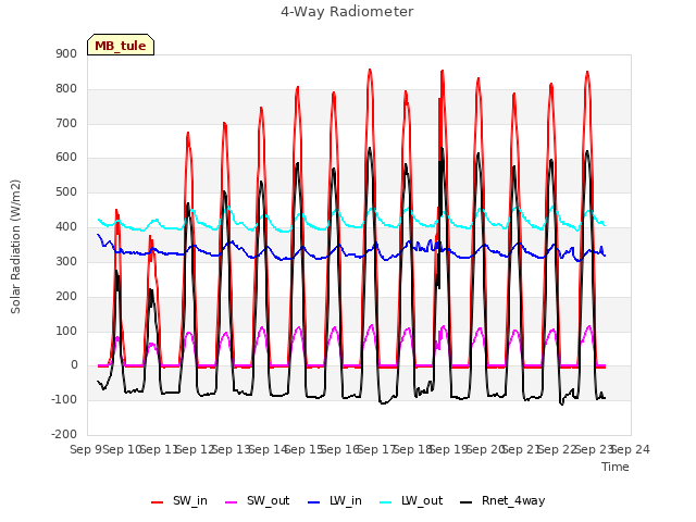 plot of 4-Way Radiometer