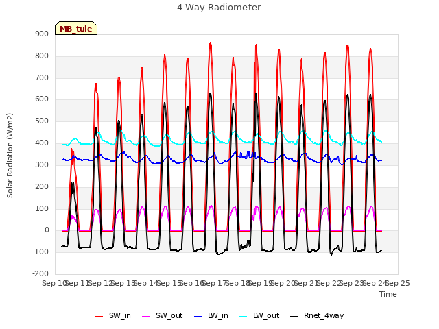 plot of 4-Way Radiometer