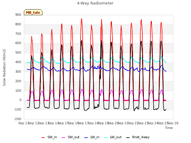 plot of 4-Way Radiometer