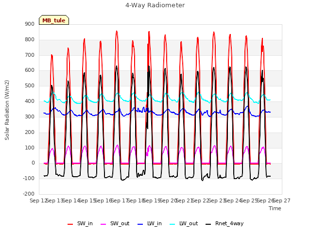 plot of 4-Way Radiometer