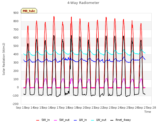 plot of 4-Way Radiometer