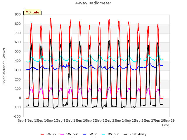 plot of 4-Way Radiometer