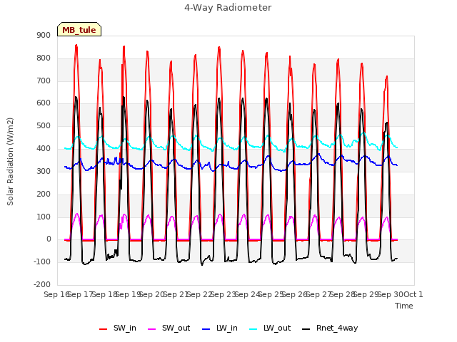 plot of 4-Way Radiometer