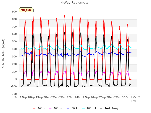 plot of 4-Way Radiometer