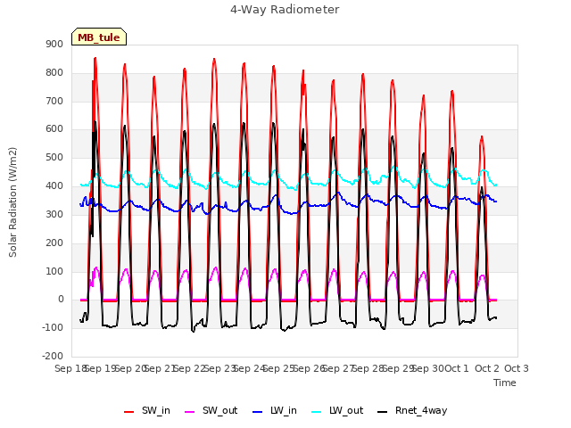 plot of 4-Way Radiometer