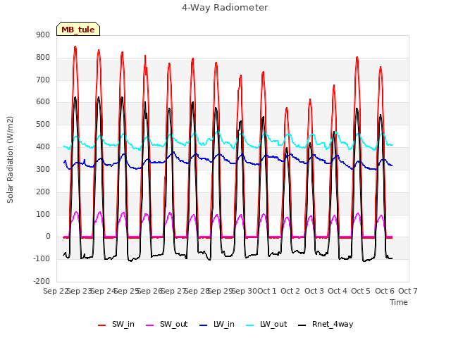 plot of 4-Way Radiometer