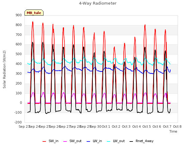 plot of 4-Way Radiometer