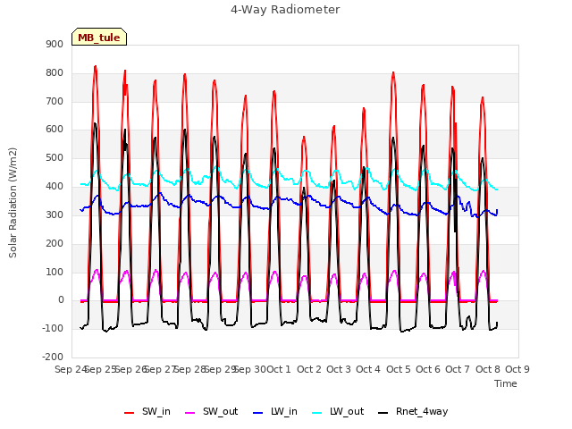 plot of 4-Way Radiometer