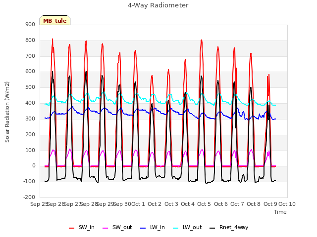 plot of 4-Way Radiometer