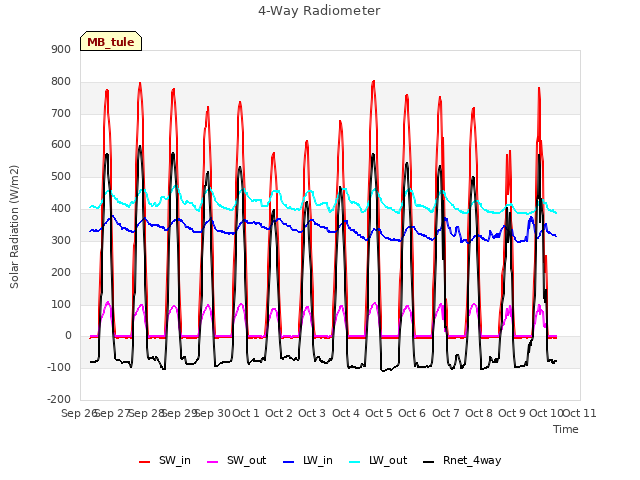 plot of 4-Way Radiometer