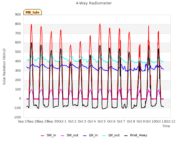 plot of 4-Way Radiometer