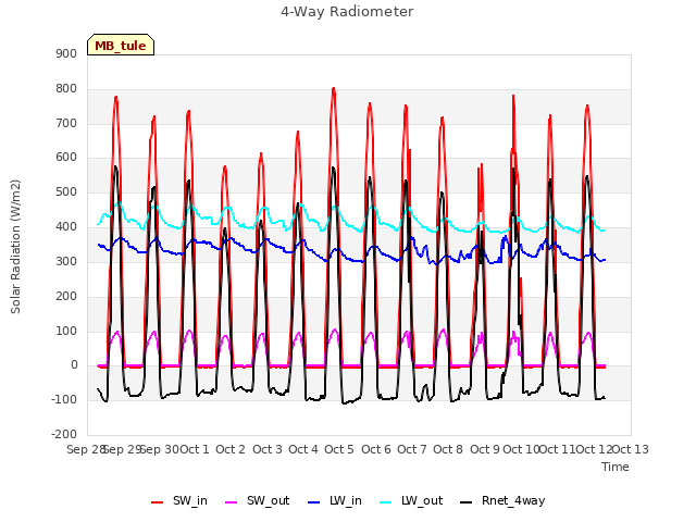 plot of 4-Way Radiometer