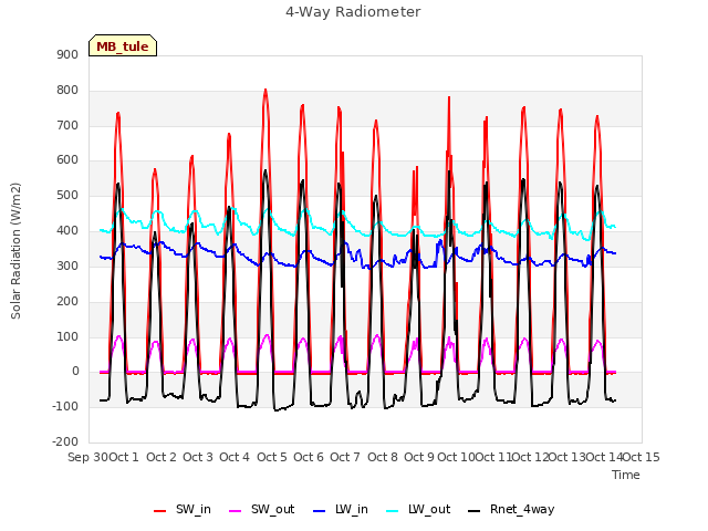 plot of 4-Way Radiometer