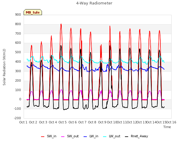 plot of 4-Way Radiometer