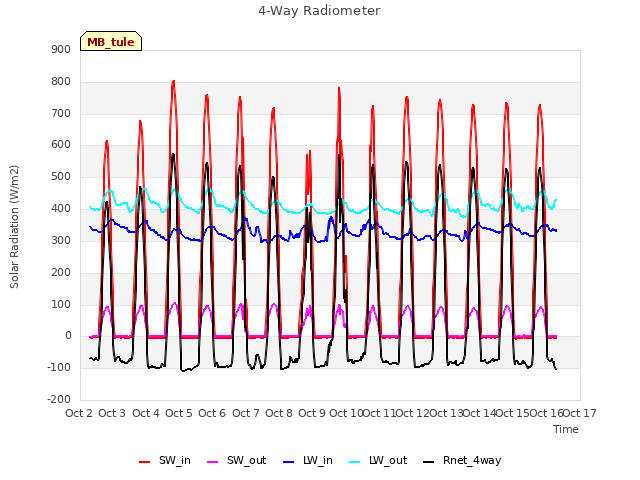 plot of 4-Way Radiometer