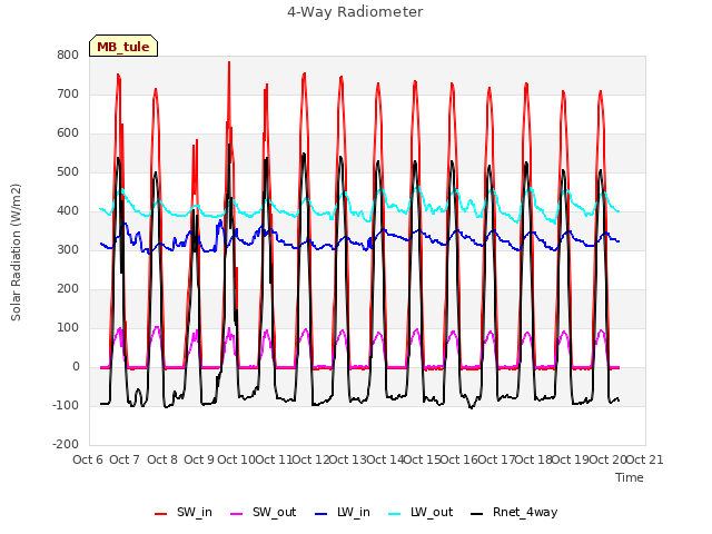 plot of 4-Way Radiometer