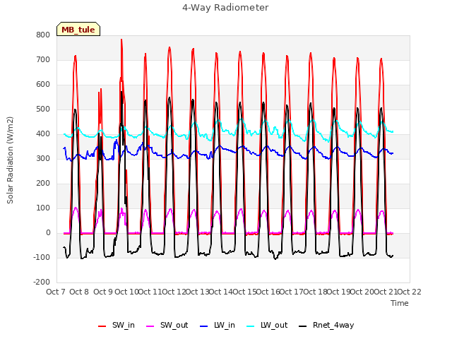 plot of 4-Way Radiometer