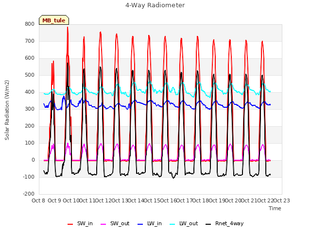 plot of 4-Way Radiometer