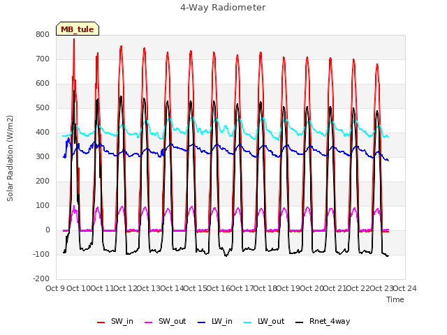 plot of 4-Way Radiometer