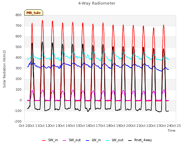 plot of 4-Way Radiometer