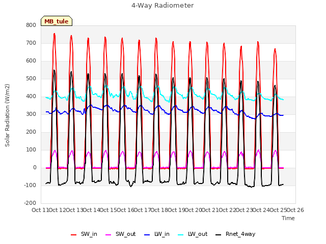 plot of 4-Way Radiometer