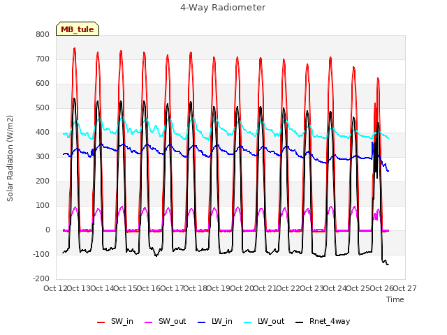 plot of 4-Way Radiometer