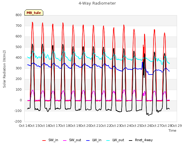 plot of 4-Way Radiometer