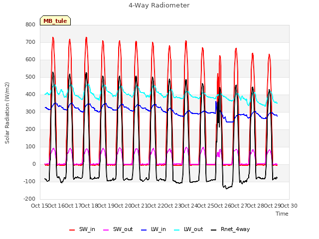 plot of 4-Way Radiometer