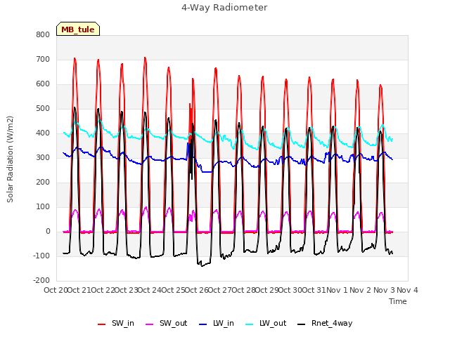 plot of 4-Way Radiometer