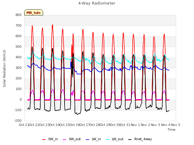 plot of 4-Way Radiometer