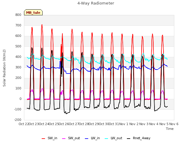 plot of 4-Way Radiometer