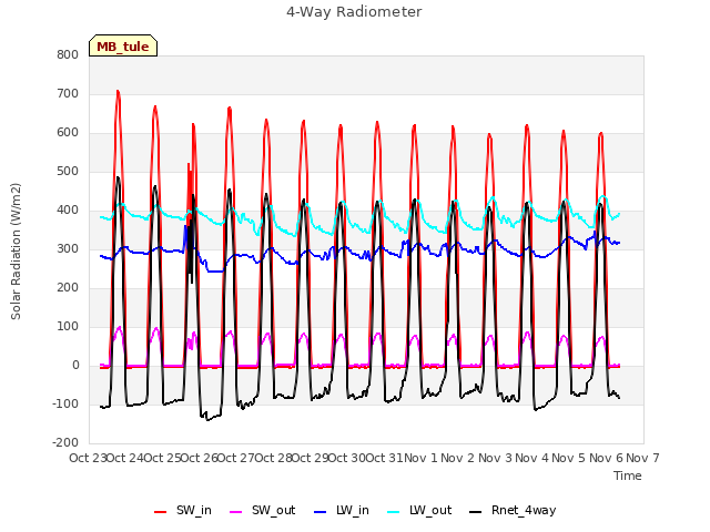 plot of 4-Way Radiometer