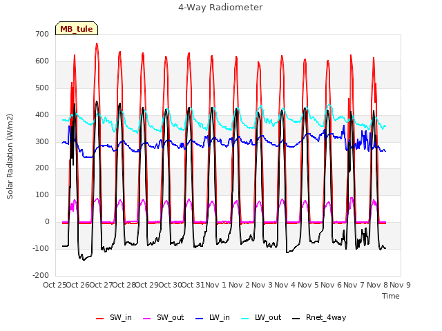 plot of 4-Way Radiometer