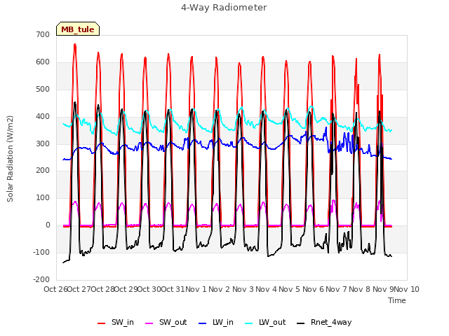 plot of 4-Way Radiometer