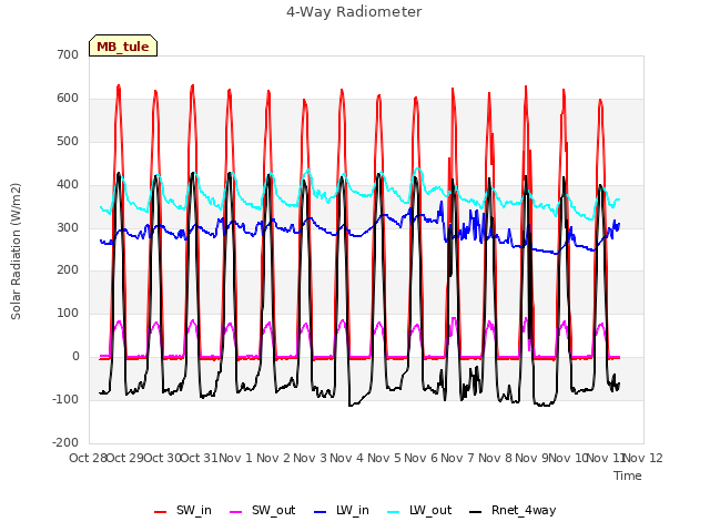 plot of 4-Way Radiometer