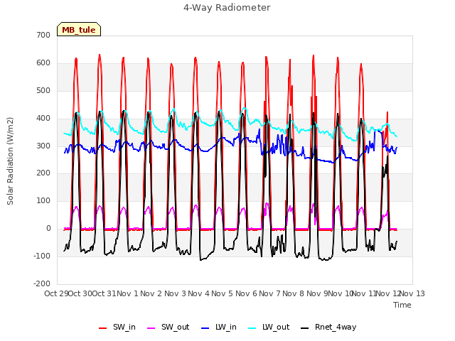 plot of 4-Way Radiometer