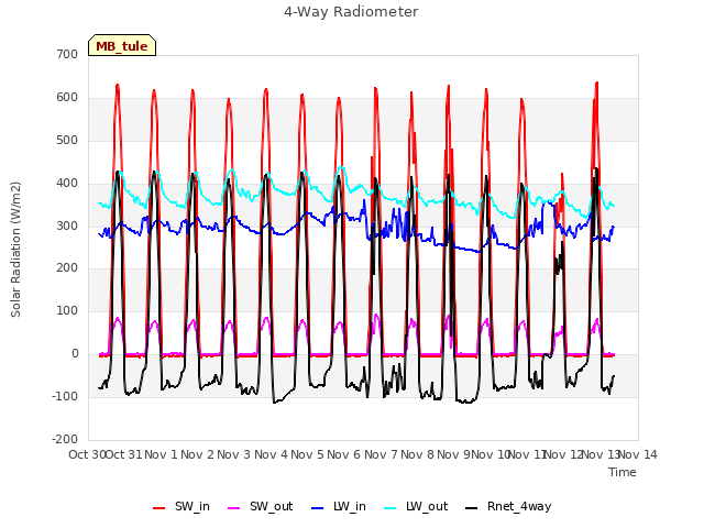 plot of 4-Way Radiometer