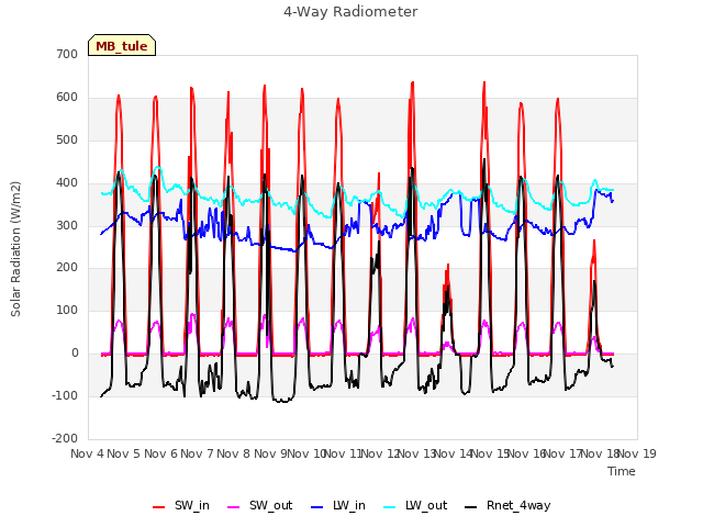 plot of 4-Way Radiometer