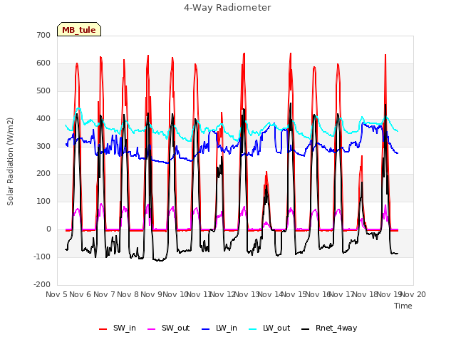 plot of 4-Way Radiometer