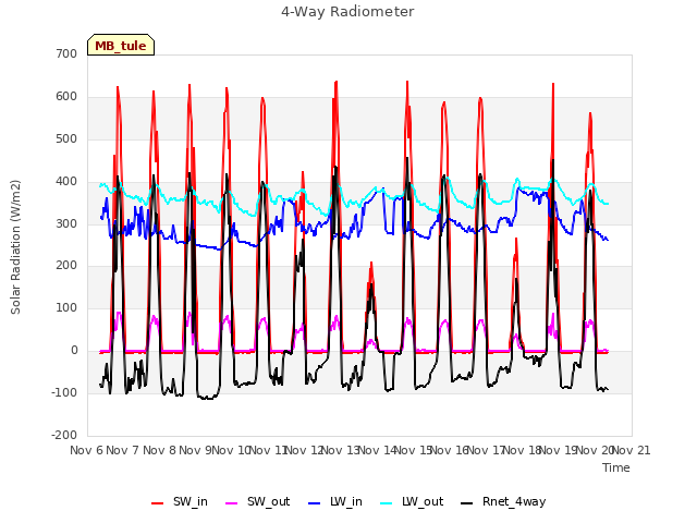 plot of 4-Way Radiometer