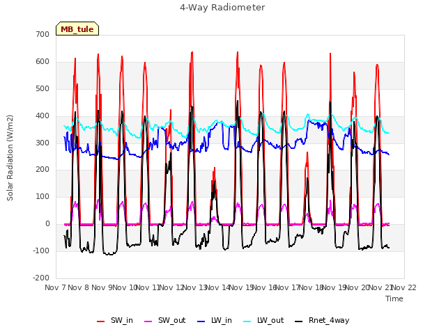 plot of 4-Way Radiometer