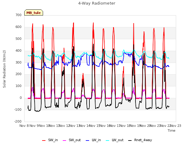 plot of 4-Way Radiometer