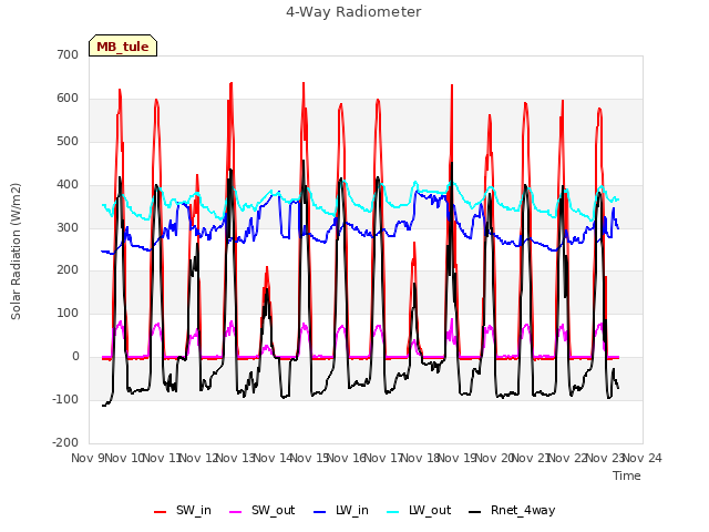 plot of 4-Way Radiometer