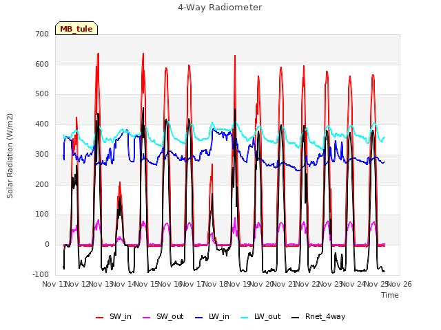 plot of 4-Way Radiometer