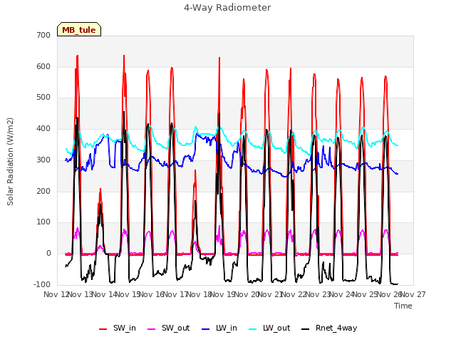 plot of 4-Way Radiometer