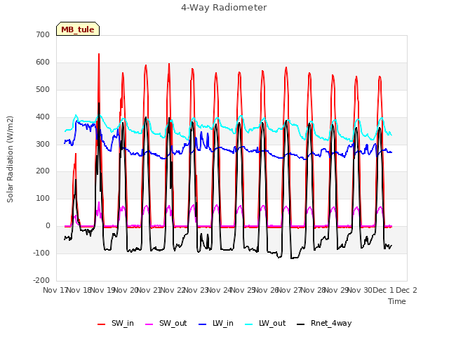 plot of 4-Way Radiometer