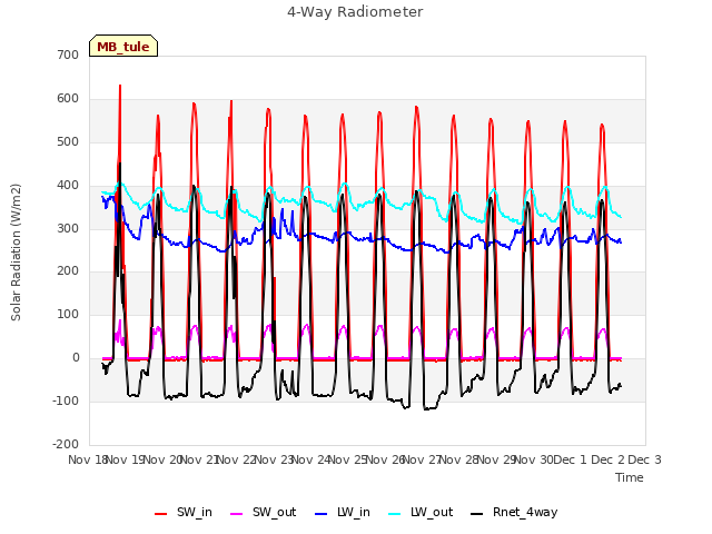 plot of 4-Way Radiometer