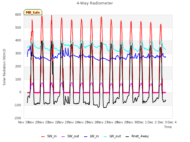 plot of 4-Way Radiometer